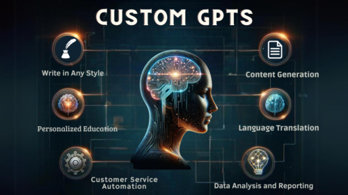 custom GPTs what are custom gpts - Graphic of a humanoid head silhouette with a digital brain and icons representing 'Custom GPTs' services such as writing, content generation, education, translation, customer service, and data analysis